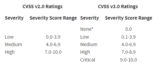 email security CVSS score range
