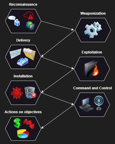 Cyber Kill Chain: modello di sicurezza informatica per analisi attacchi hacker. Fasi: OSINT, exploit, social engineering, malware, APT. Strategie di cyber defense: firewall, IDS/IPS, SIEM, SOC. Prevenzione minacce e protezione dati aziendali.
