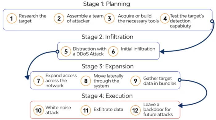 Advanced Persistent Threat (APT) Attack Lifecycle dei threat actor