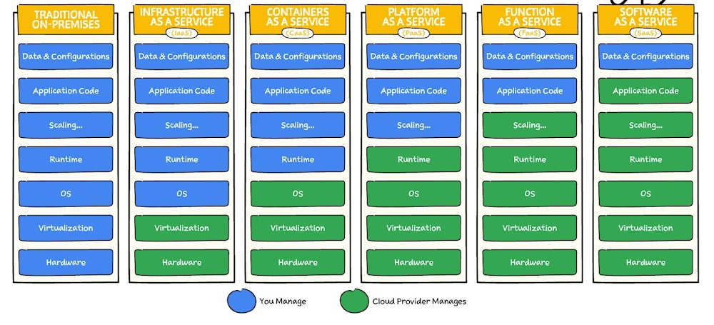 Cloud computing forensics: Modelli di deployment – Livelli di Responsabilità (Fonte: Google cloud)