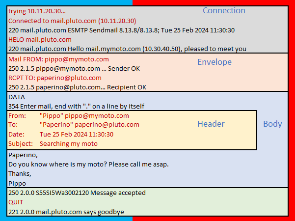 Email Secure Gateway: Struttura di una mail