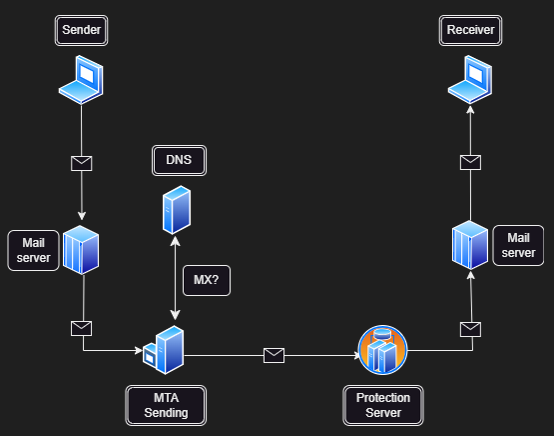 Email Secure Gateway: Mail flow