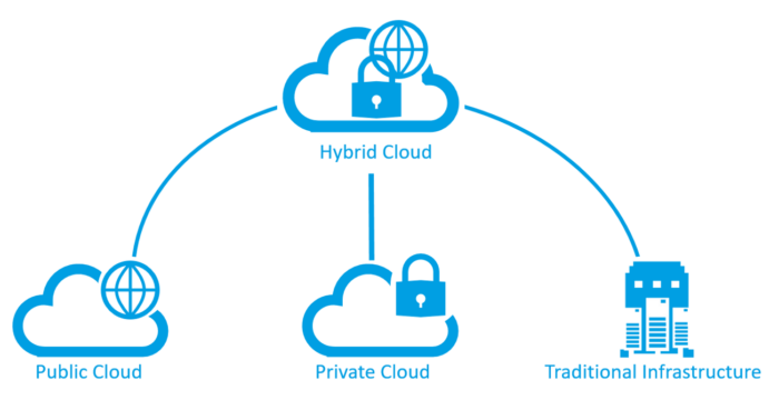 Cloud computing forensics: Modelli di deployment – Tradizionale, pubblico, privato, ibrido, multi cloud