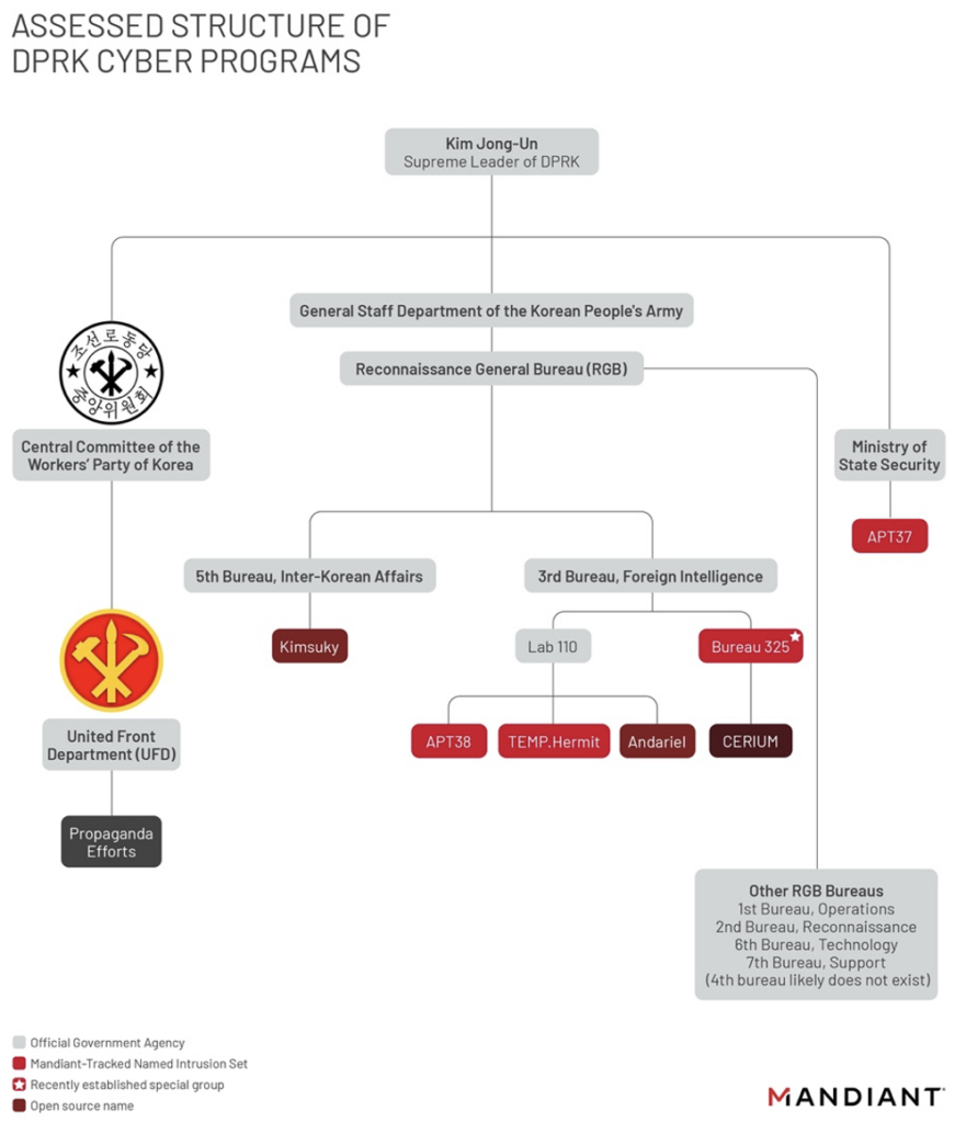 Infografica della struttura cyber della Corea del Nord, mostrando i gruppi APT come Lazarus, APT38 e Kimsuky, le loro tattiche di hacking, obiettivi di spionaggio e attacchi finanziari. Illustra le connessioni tra Reconnaissance General Bureau, Ministero della Sicurezza di Stato e le operazioni cyber della Corea del Nord contro infrastrutture critiche e istituzioni finanziarie globali
