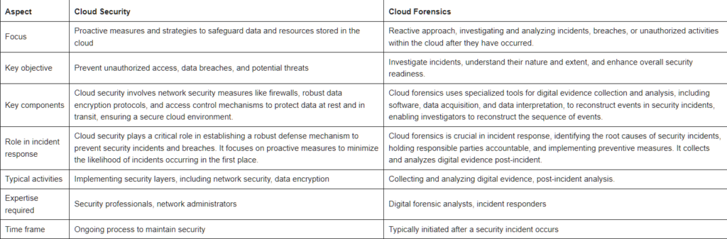 Cloud computing forensics: Confronto tra gli obiettivi della cloud security e della cloud forensics (Fonte: Research on cloud forensics)