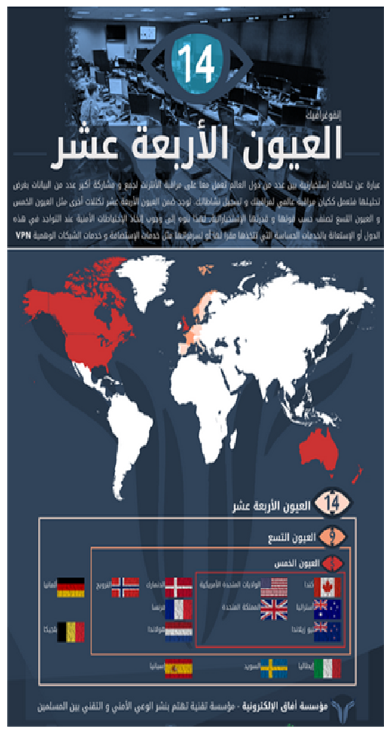Schema dell'articolo 'The Fourteen Eyes' che illustra l'intelligence alliance monitorata dai gruppi jihadisti