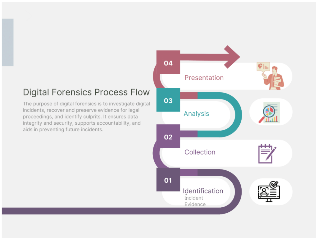 Cloud computing forensics: Il processo di cloud digital forensics (Fonte: Research on cloud forensics)