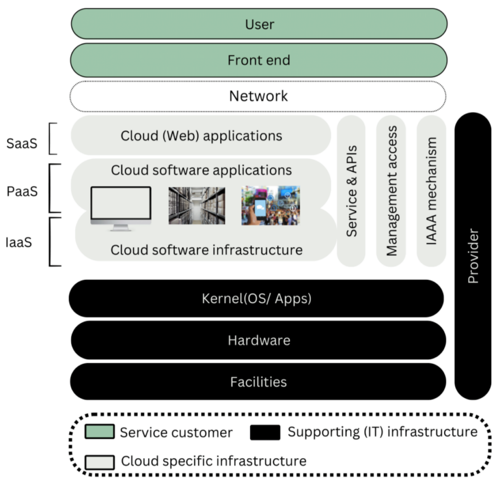 Cloud computing forensics: Le componenti di un Cloud Computing Service (Fonte: Research on cloud forensics)