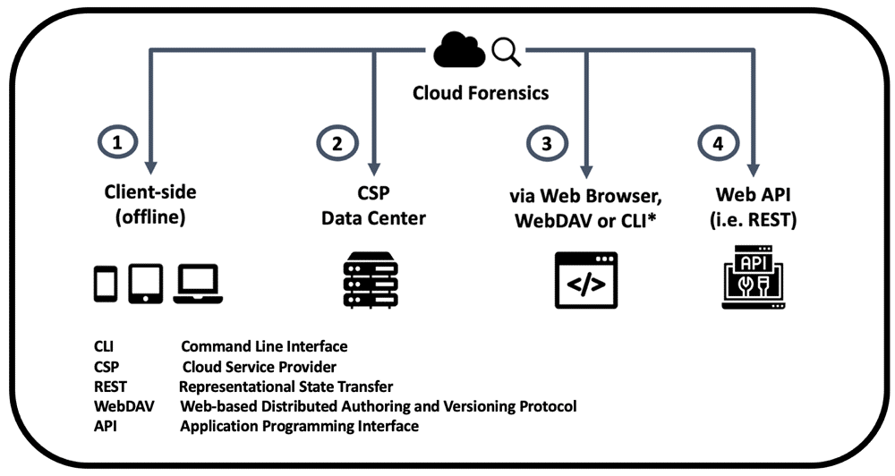 Cloud computing forensics: Tecniche di acquisizione via API (Fonte: open-research-europe.ec.europa.eu)