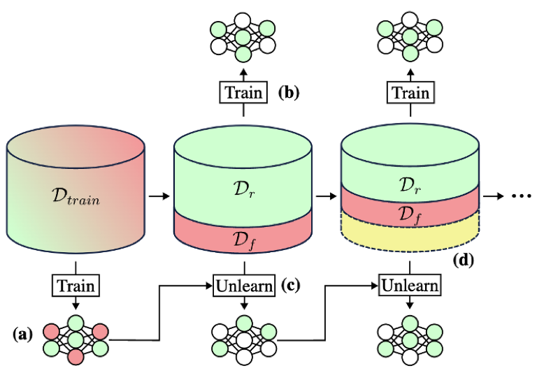 Machine Unlearning: Metodologie di Mitigazione