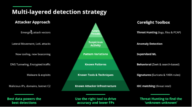 Network Detection and Response: la visione di Corelight per proteggere le reti moderne