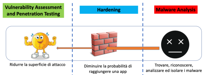 Mobile Security: Principali specializzazioni della Mobile Security e loro obiettivi primari obiettivi primari (2011)
