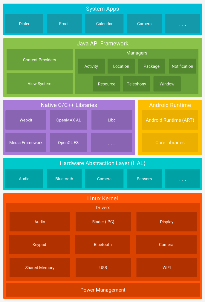 funzionamento di Android e principali problematiche di sicurezza.