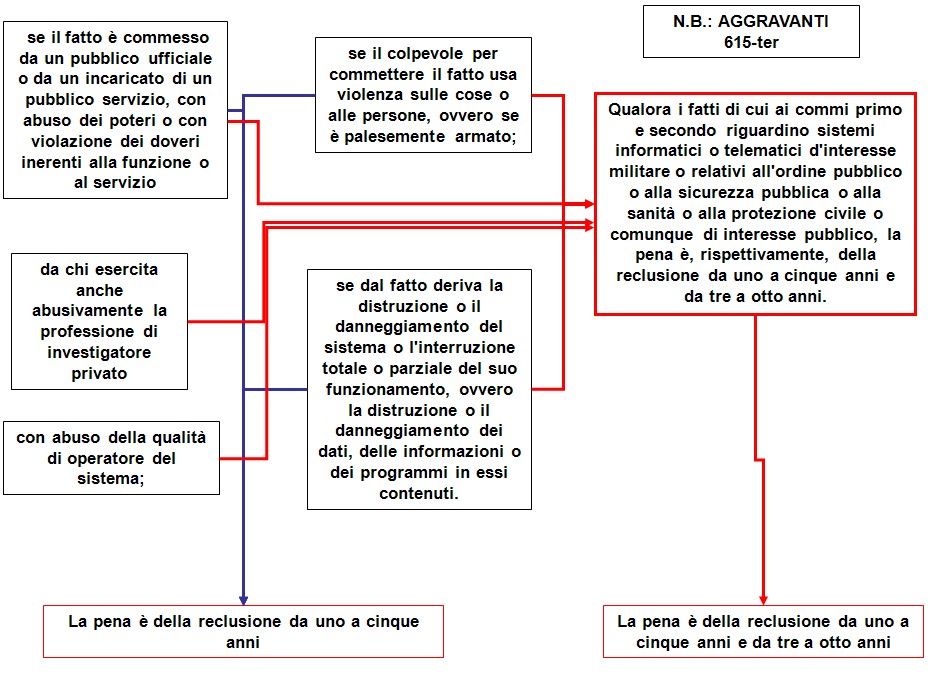 Schema delle circostanze aggravanti previste dall'Art. 615-ter del codice penale italiano. Viene descritta l'aggravante se il reato è commesso da un pubblico ufficiale o incaricato di pubblico servizio con abuso di poteri o violazione dei doveri, da un investigatore privato abusivo, o con abuso della qualità di operatore del sistema. Altre aggravanti includono l'uso di violenza o armi e la distruzione o danneggiamento del sistema