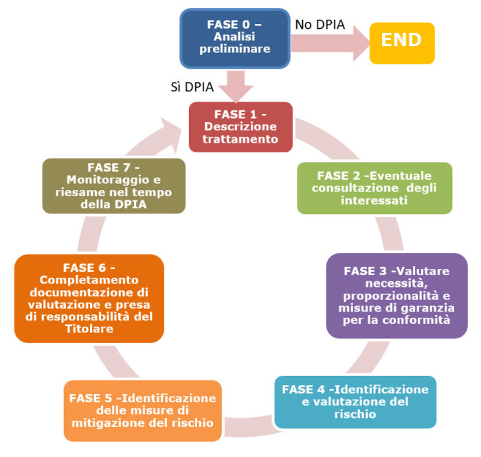 Guida per lo svolgimento della valutazione d’impatto sulla protezione dei dati (DPIA) - Parte II