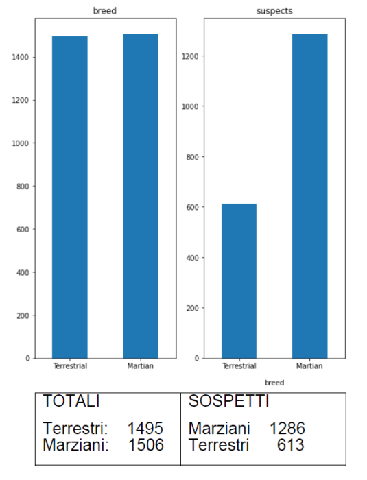 Grafici a barre e una tabella con i conteggi di due gruppi: Terrestri e Marziani. Il primo grafico rappresenta la popolazione totale di ciascun gruppo, mentre il secondo grafico rappresenta il numero di sospetti in ciascun gruppo. La tabella sottostante fornisce i dati numerici