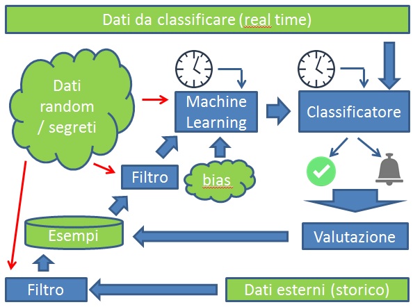 Adversarial Learning e sue applicazioni nella Cyber Security