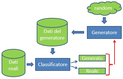 Adversarial Learning e sue applicazioni nella Cyber Security