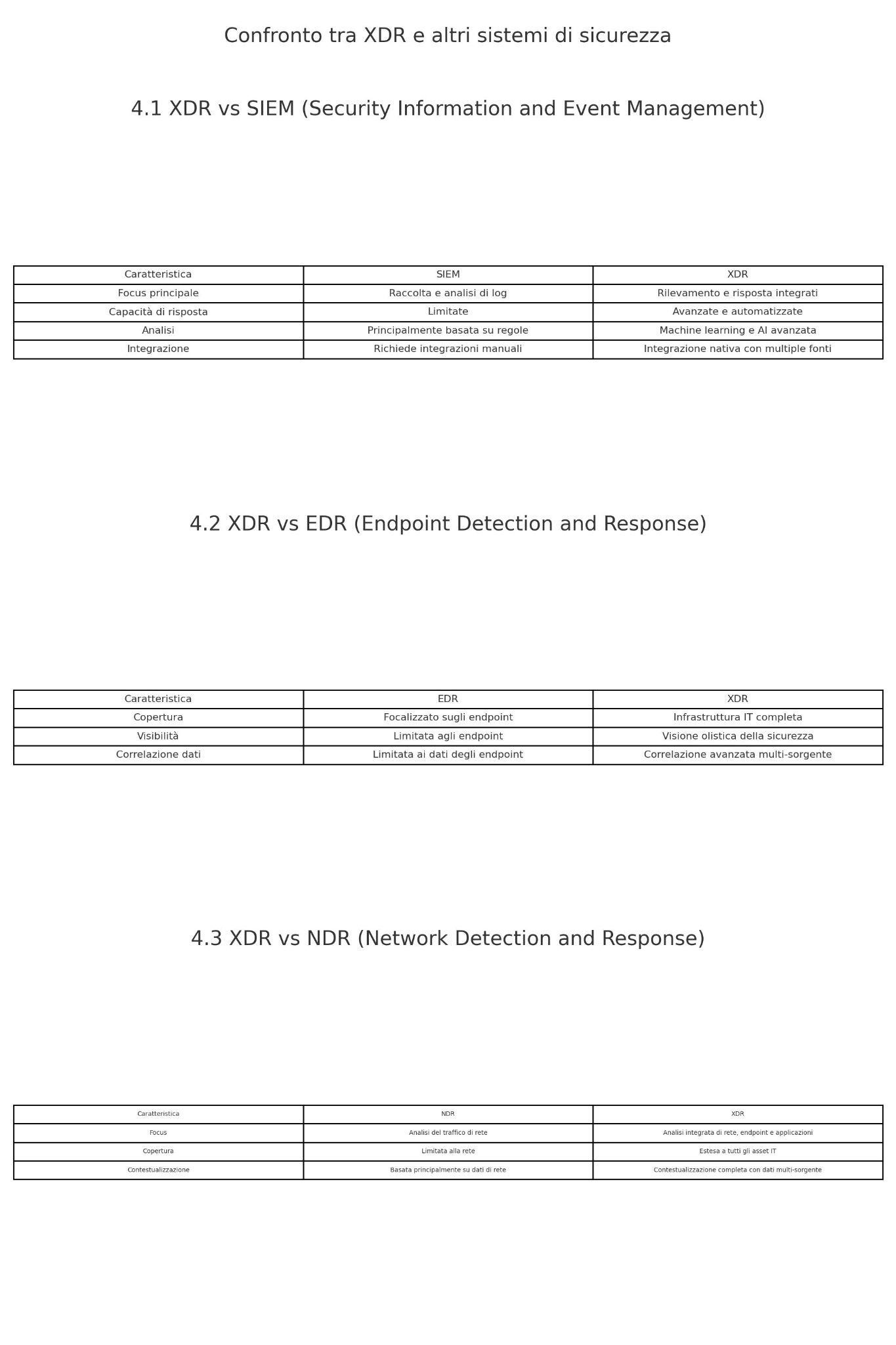 Analisi Comparativa Extended Detection and Response (XDR)