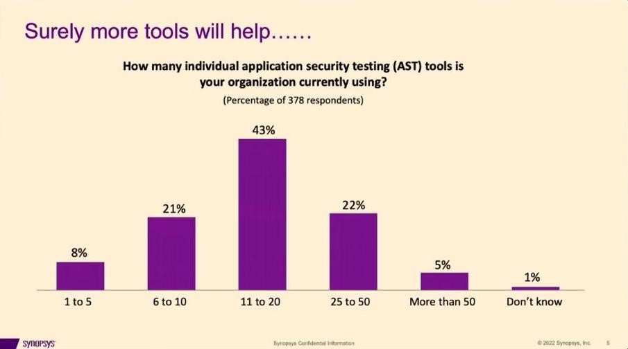 Dashboard di Synopsys Code Dx che illustra l'integrazione centralizzata dell'Application Security Management, ottimizzando l'analisi delle vulnerabilità e la gestione dei rischi delle applicazioni. 