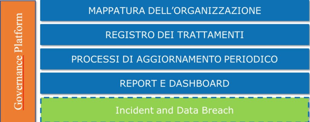 Processo di Governance della Privacy