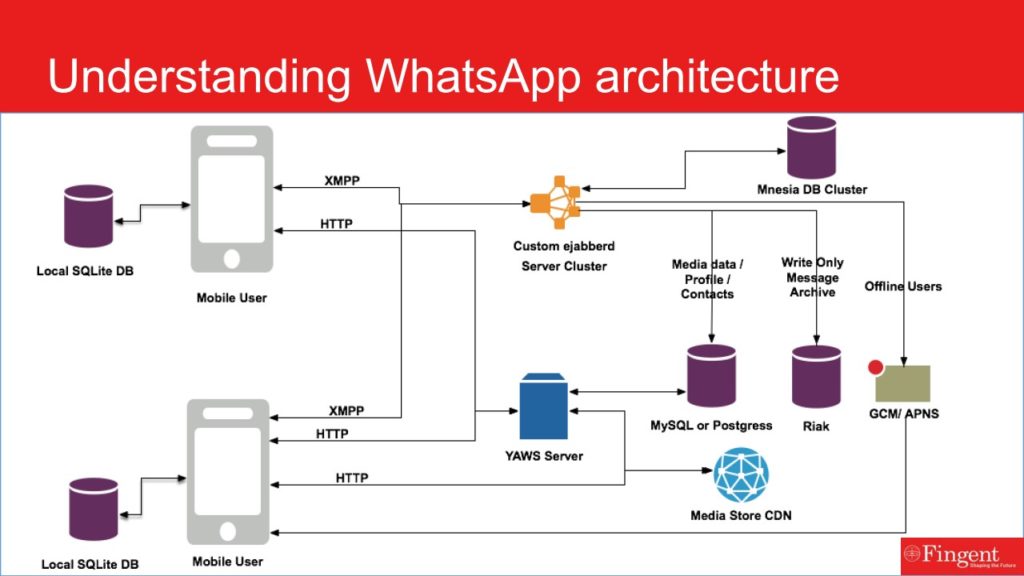 WhatsApp Forensics