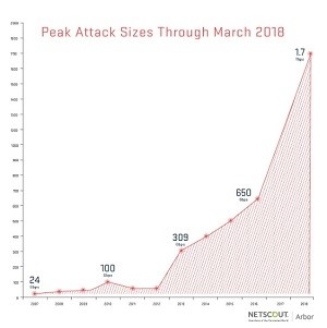 La resilienza di una rete di telecomunicazioni ad attacchi di tipo DDoS