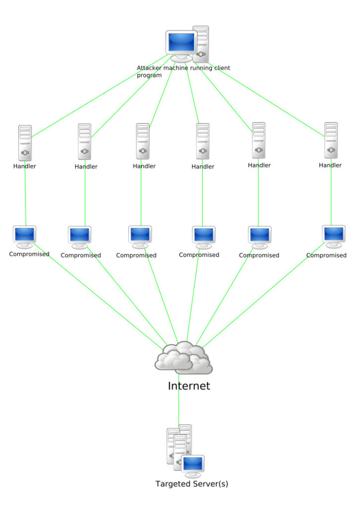 Tipologia di attacco Internet of Things: schema di un attacco DDoS (Distributed Denial of Service) che mostra la struttura di una rete di dispositivi compromessi utilizzati per sovraccaricare un server target tramite Internet.