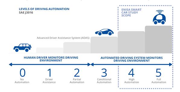 Le ultime Linee Guida ENISA in tema di cybersecurity per i veicoli a guida autonoma indicano le buone pratiche operative