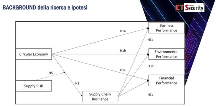 supply chain