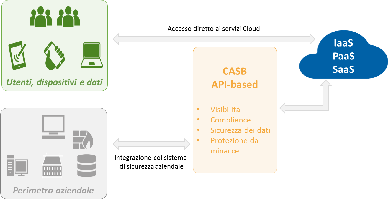 Benefici dei Cloud Access Security Broker: visibilità, compliance e sicurezza dei dati