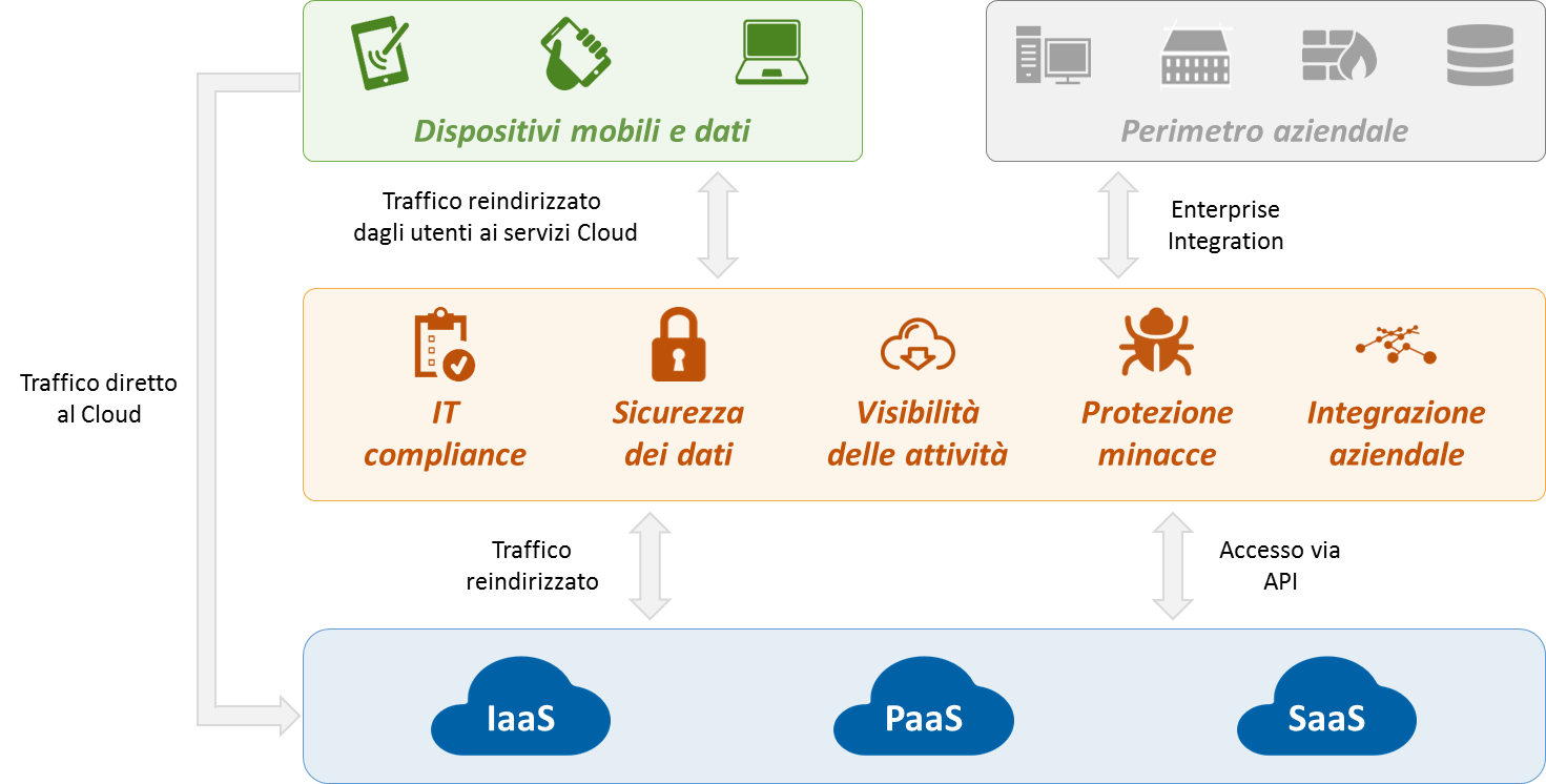 Cloud Access Security Broker: architettura logica per la sicurezza dei dati aziendali nel cloud