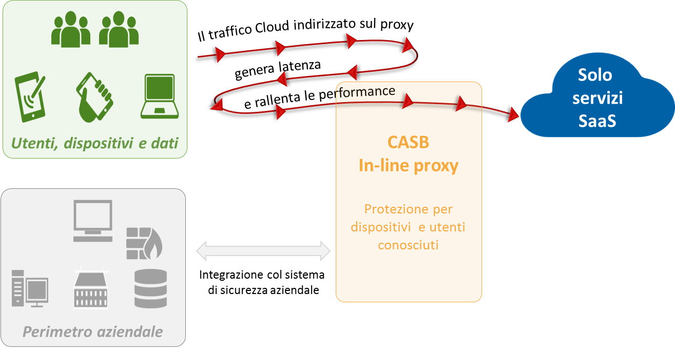 Confronto tra modelli CASB Proxy-based e API-based per la protezione dei servizi cloud