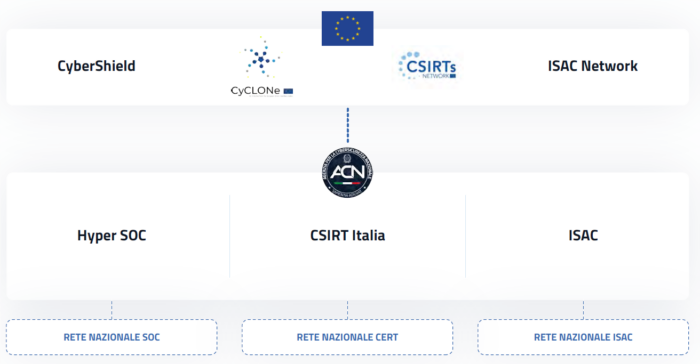 Approvata la strategia nazionale di cybersicurezza 2022-2026
