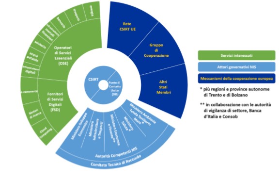 Un approccio olistico alla Cybersecurity nazionale