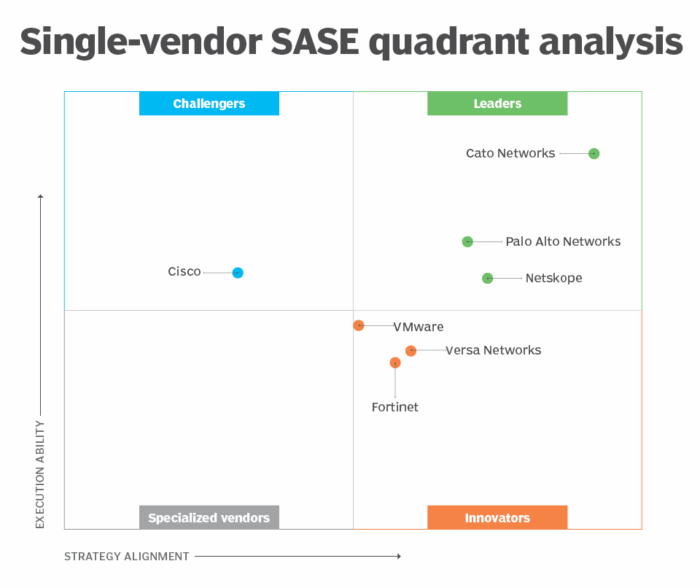 Cato Networks riconosciuta come leader da Tech Target nell'analisi condotta su sette piattaforme SASE Single Vendor