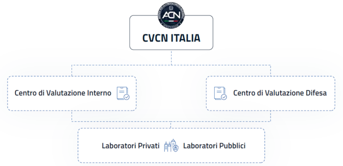 Approvata la strategia nazionale di cybersicurezza 2022-2026