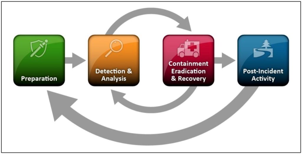 Incident Response: dal Processo alle Procedure