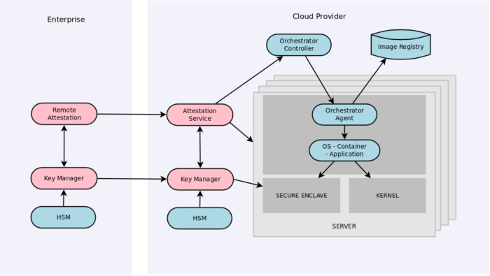 Sicurezza, Hardware e Confidential Computing – Parte 2