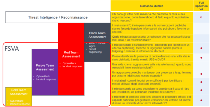 Cybersecurity: testare la responsiveness del team di incident management con i Full Spectrum Vulnerability Assessment