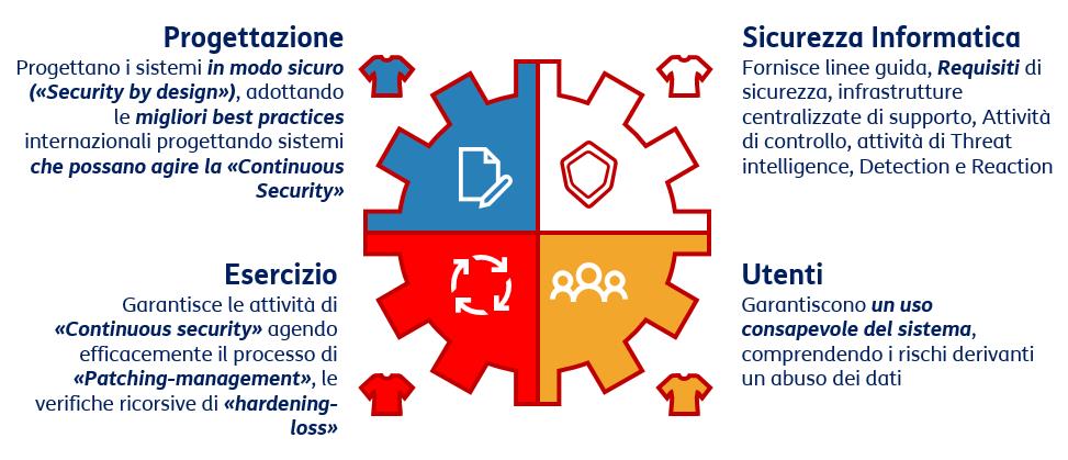 Sicurezza Informatica: una responsabilità condivisa