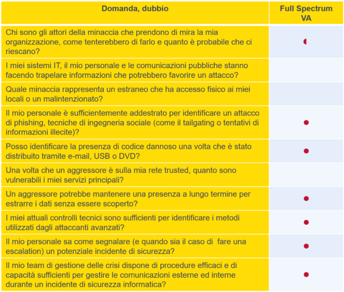 Cybersecurity: testare la responsiveness del team di incident management con i Full Spectrum Vulnerability Assessment