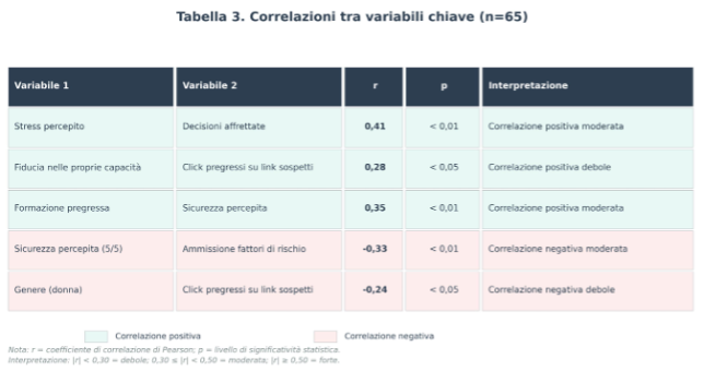 La formazione in cybersecurity funziona? Efficacia percepita e cambiamenti comportamentali