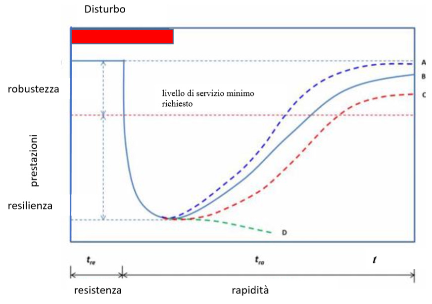 Resilienza e Gestione del Rischio: antagonismo o complementarietà?