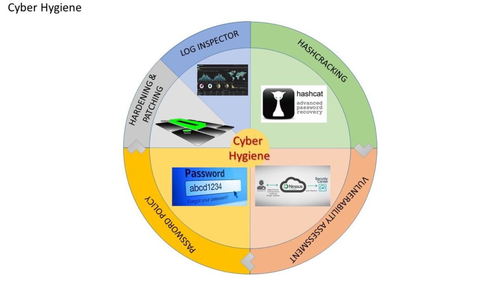 Cyber Hygiene: gli ingredienti di base per un programma di cyber protection