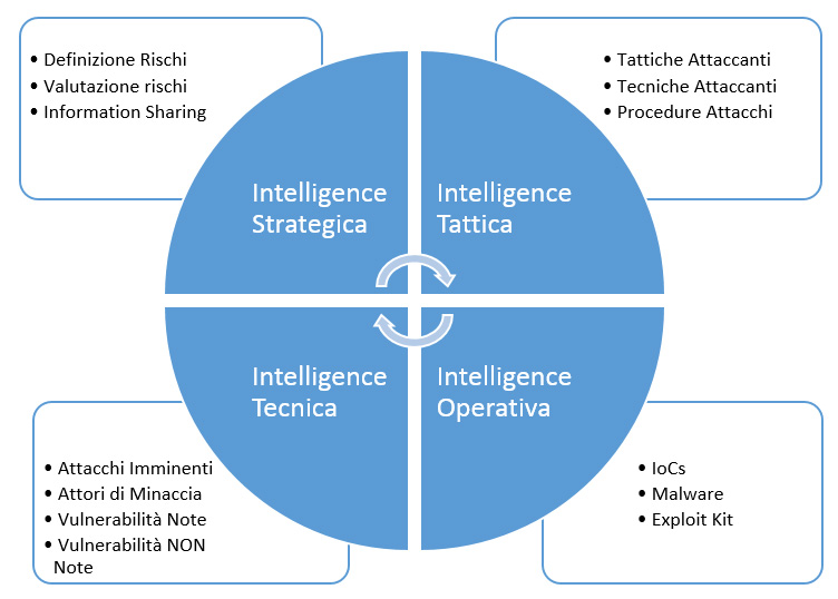 Cyber Intelligence a supporto della difesa informatica aziendale