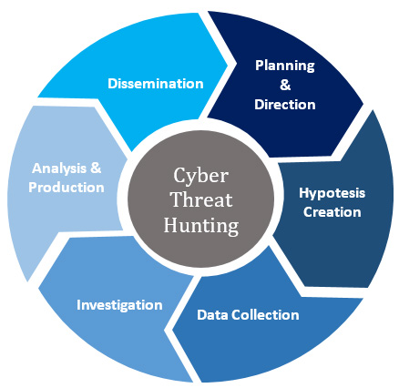 Combattere le minacce informatiche usando il Cyber Threat Hunting