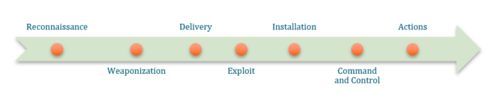 Diagramma che mostra le sette fasi della CyberSecurity Kill Chain: Reconnaissance, Weaponization, Delivery, Exploitation, Installation, Command and Control, Actions