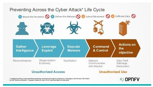 Ciclo di vita degli attacchi informatici: fasi operative dei cyber attacchi dai Bad Actors, dalla Reconnaissance all'Initial Compromise e Lateral Movement.