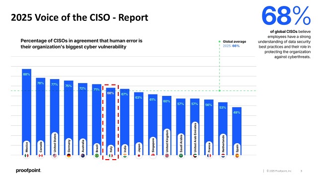 La sicurezza informatica riparte dall'individuo: il paradigma Human-Centric di Proofpoint